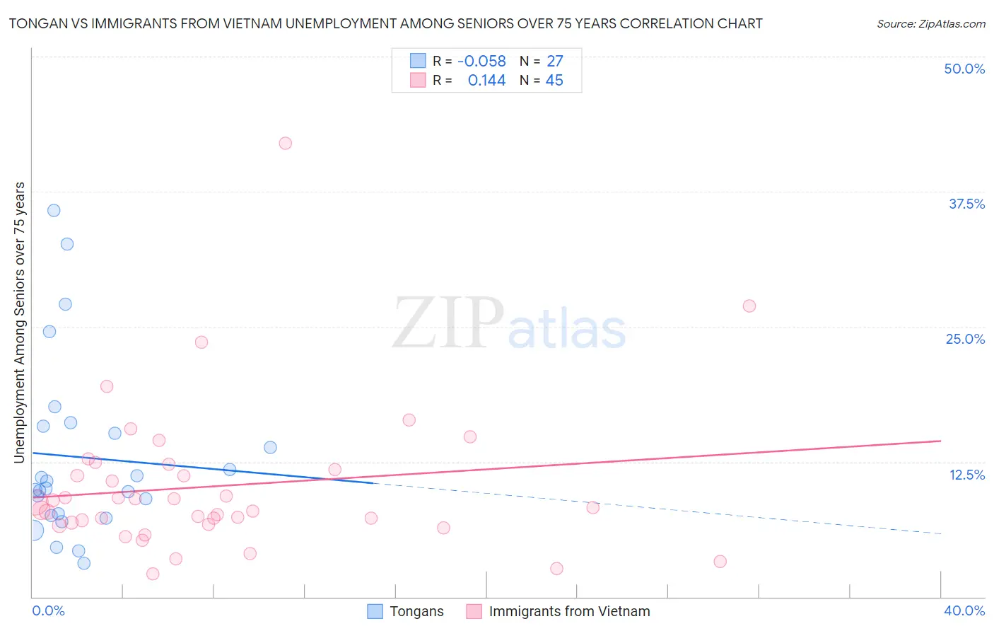 Tongan vs Immigrants from Vietnam Unemployment Among Seniors over 75 years