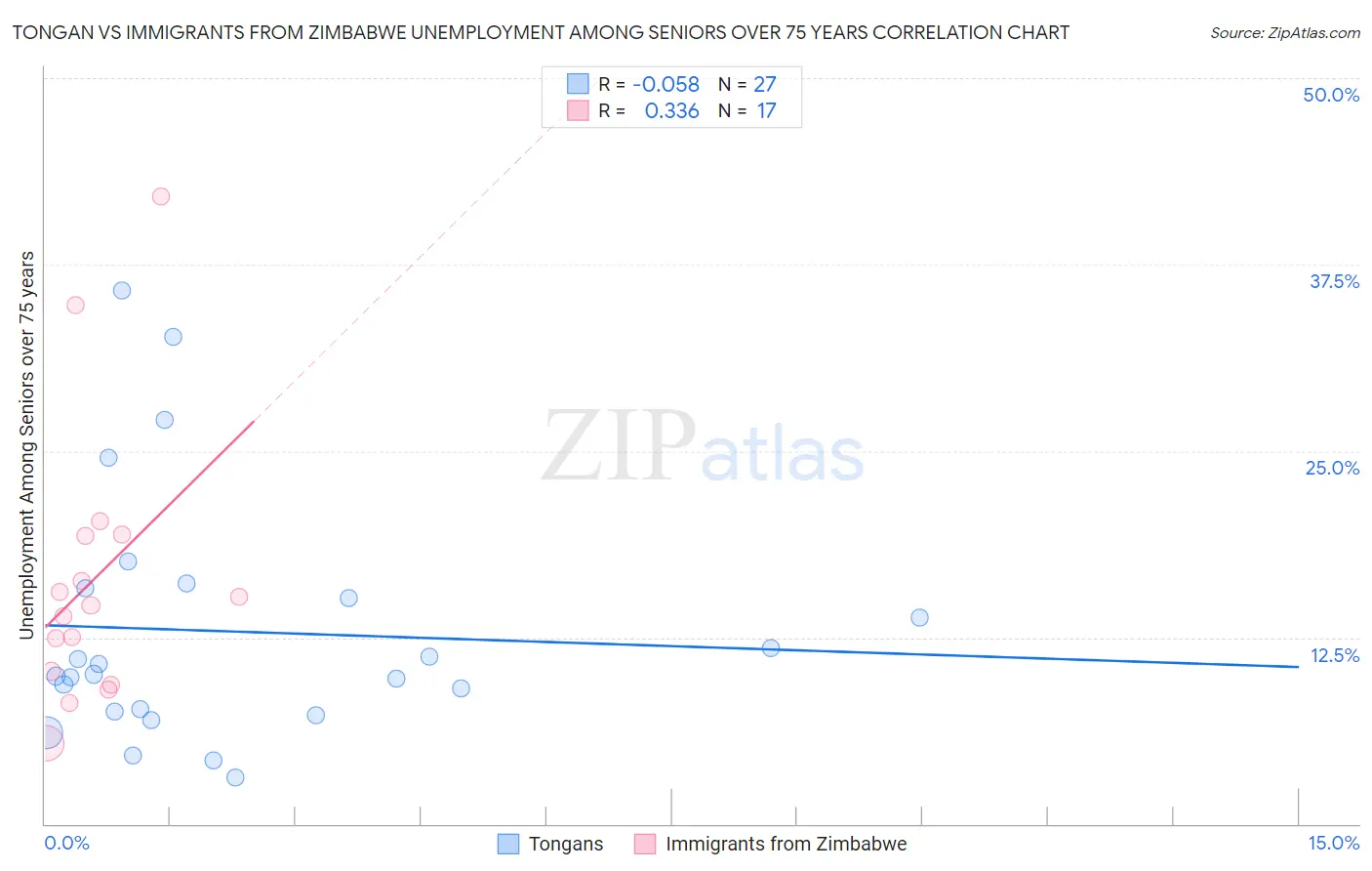 Tongan vs Immigrants from Zimbabwe Unemployment Among Seniors over 75 years