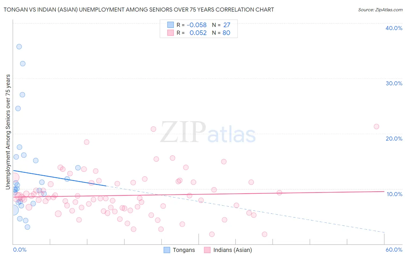 Tongan vs Indian (Asian) Unemployment Among Seniors over 75 years