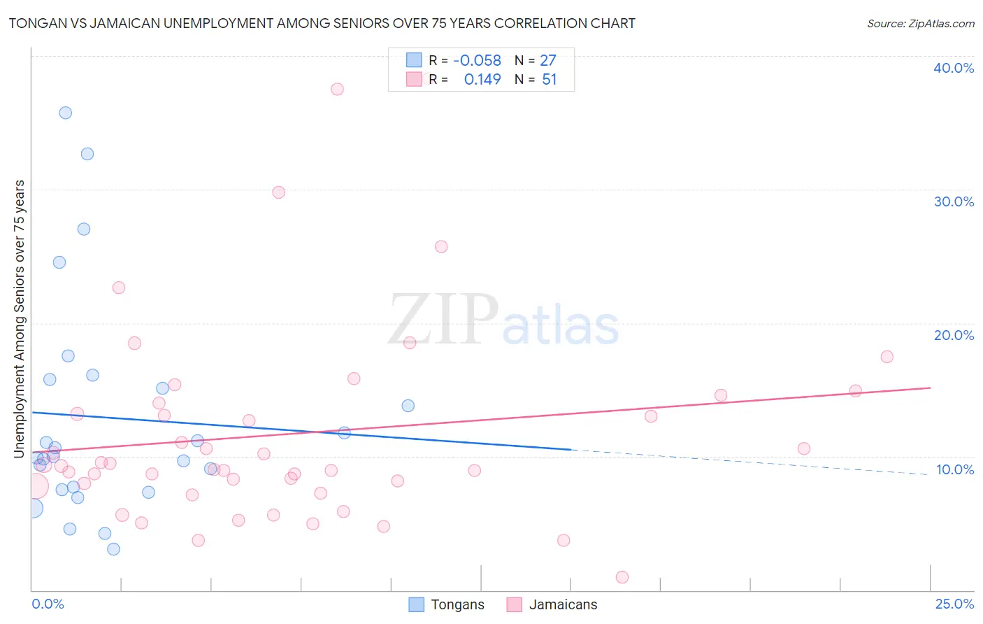Tongan vs Jamaican Unemployment Among Seniors over 75 years