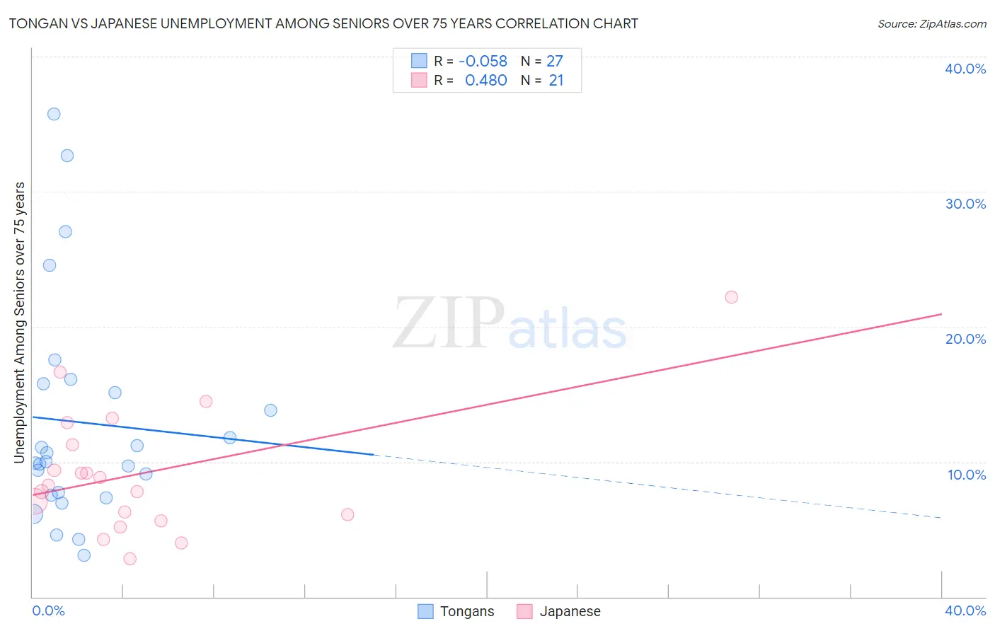 Tongan vs Japanese Unemployment Among Seniors over 75 years