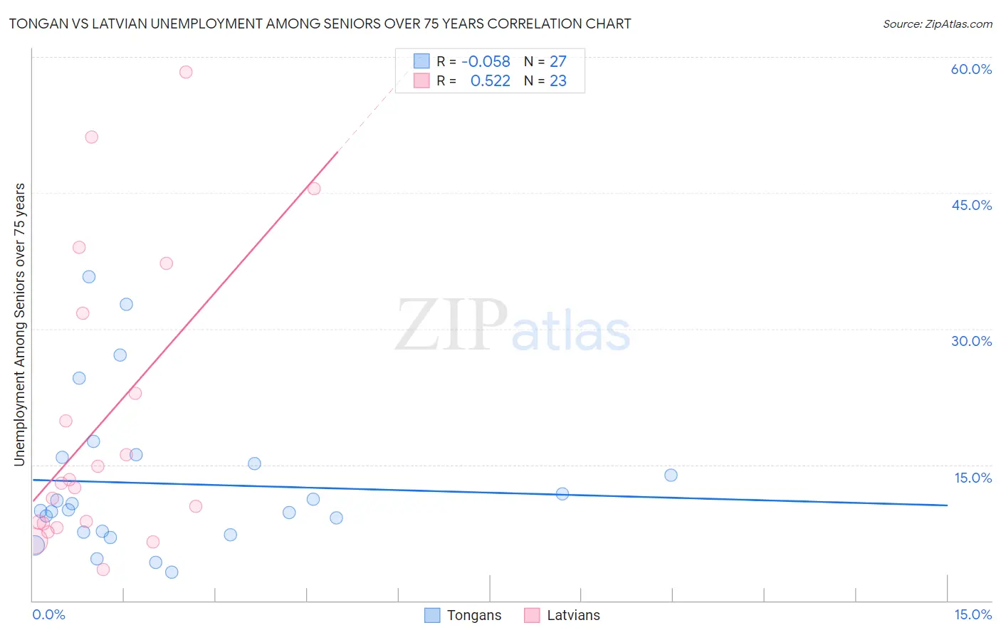 Tongan vs Latvian Unemployment Among Seniors over 75 years