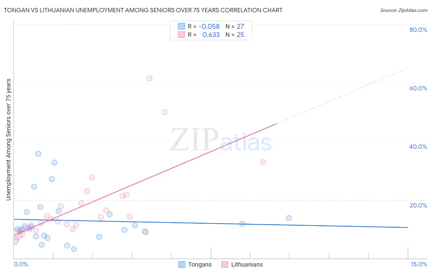 Tongan vs Lithuanian Unemployment Among Seniors over 75 years