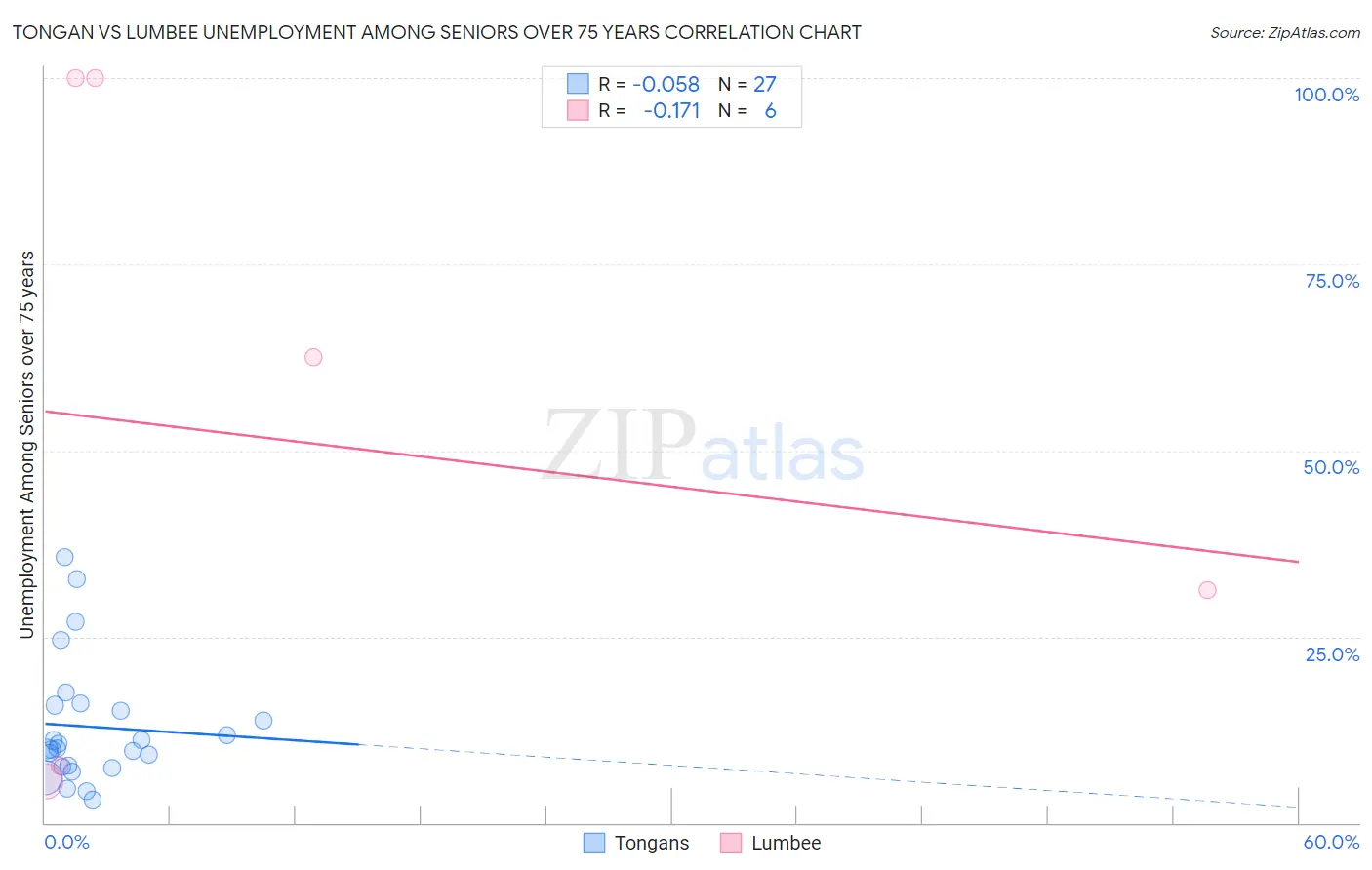 Tongan vs Lumbee Unemployment Among Seniors over 75 years