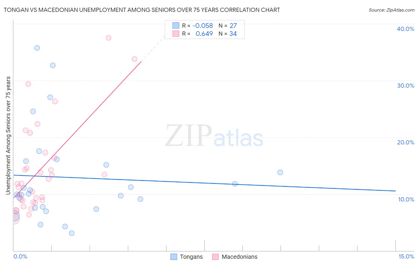 Tongan vs Macedonian Unemployment Among Seniors over 75 years