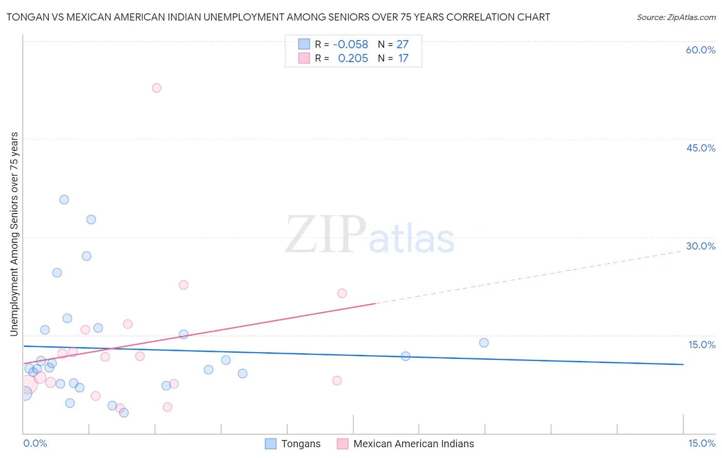 Tongan vs Mexican American Indian Unemployment Among Seniors over 75 years