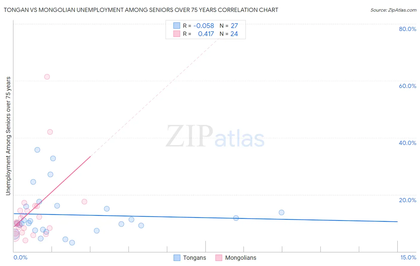 Tongan vs Mongolian Unemployment Among Seniors over 75 years