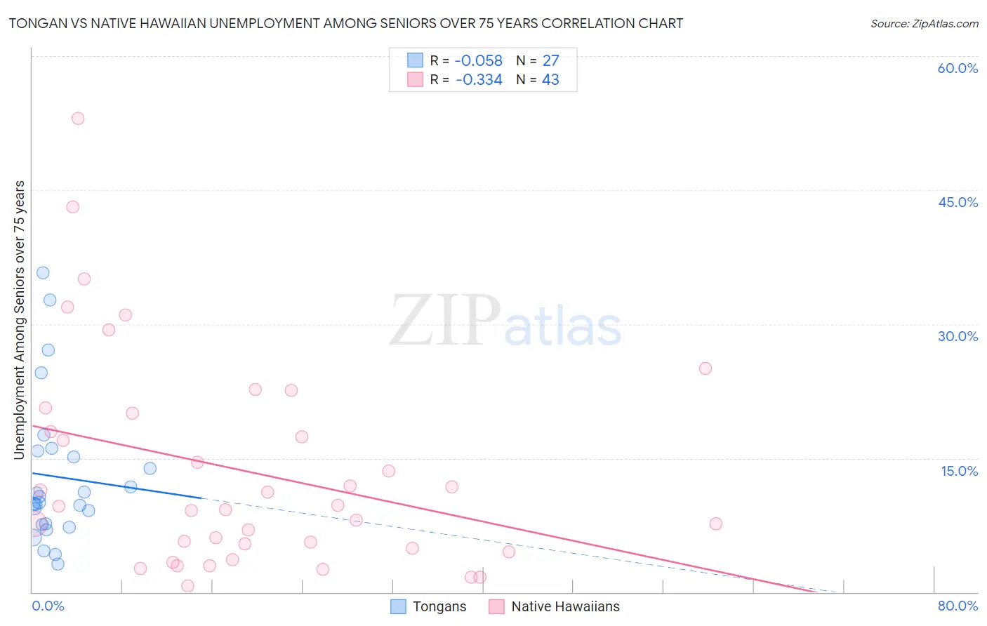 Tongan vs Native Hawaiian Unemployment Among Seniors over 75 years