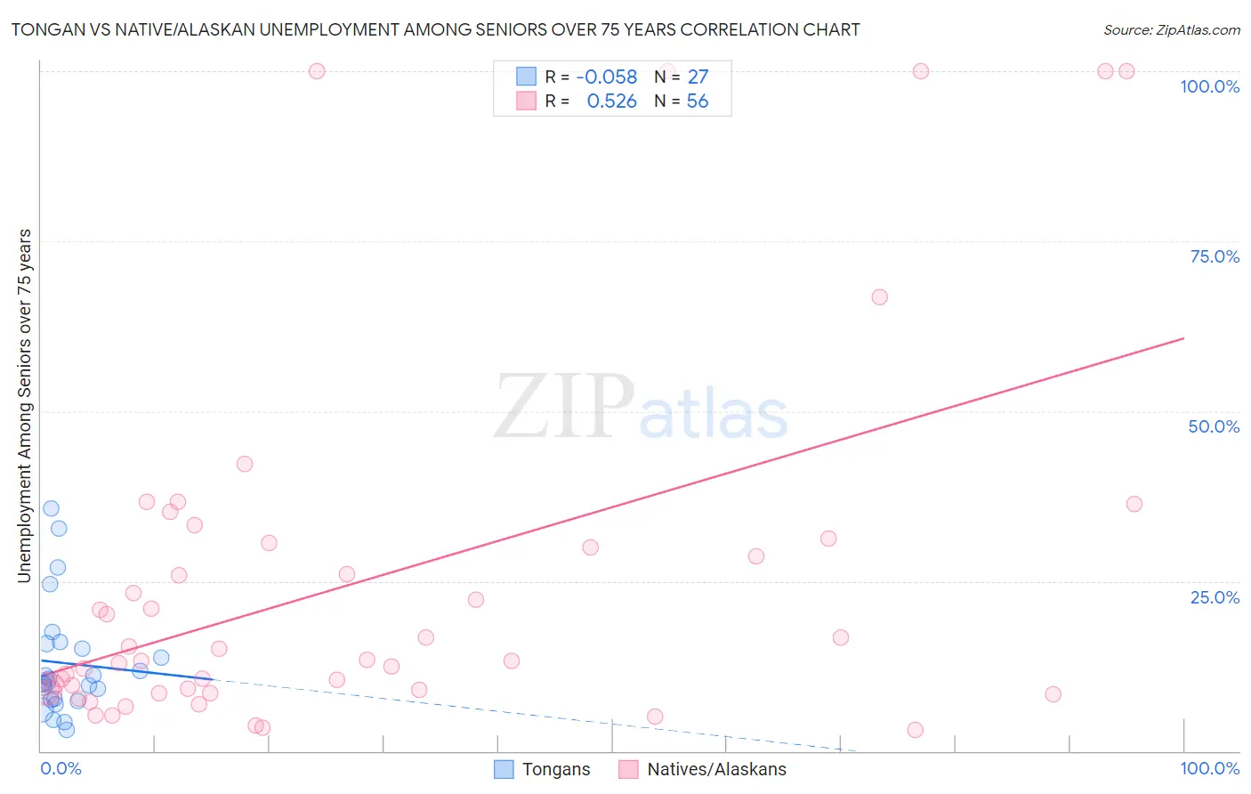 Tongan vs Native/Alaskan Unemployment Among Seniors over 75 years