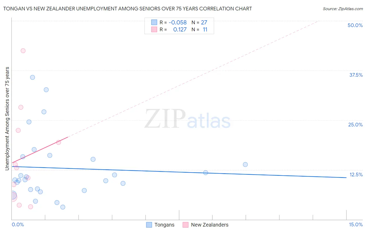 Tongan vs New Zealander Unemployment Among Seniors over 75 years