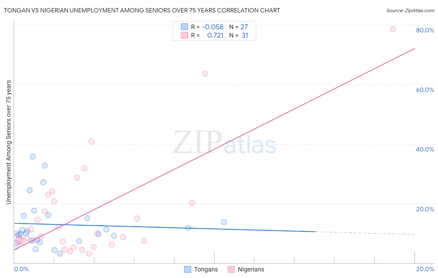Tongan vs Nigerian Unemployment Among Seniors over 75 years