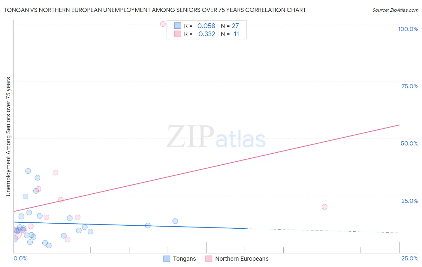 Tongan vs Northern European Unemployment Among Seniors over 75 years