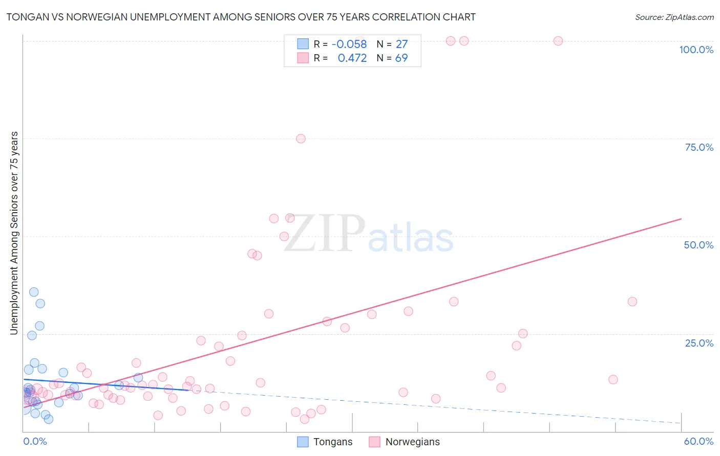 Tongan vs Norwegian Unemployment Among Seniors over 75 years