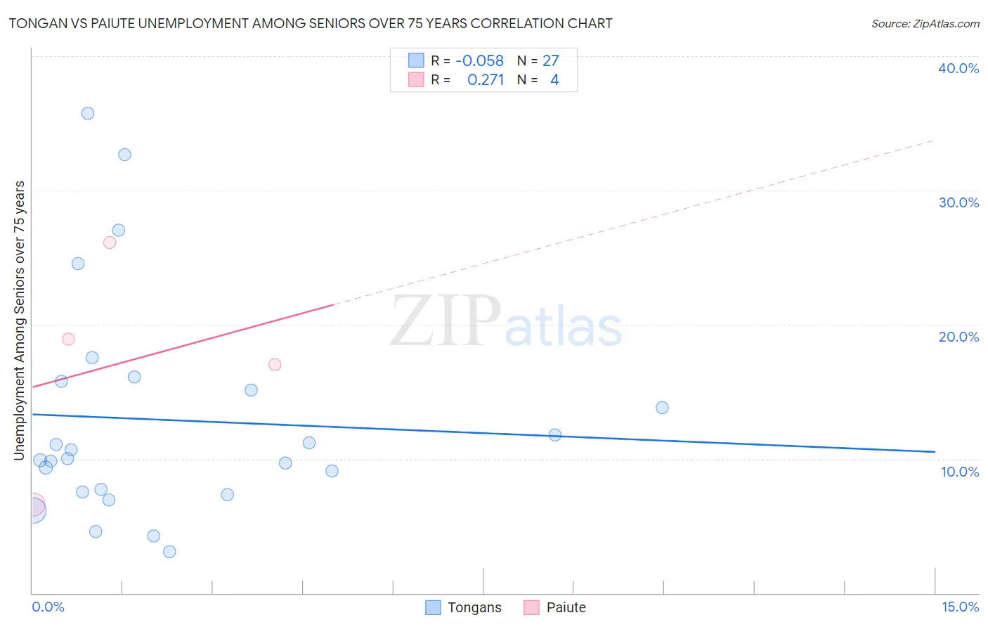 Tongan vs Paiute Unemployment Among Seniors over 75 years