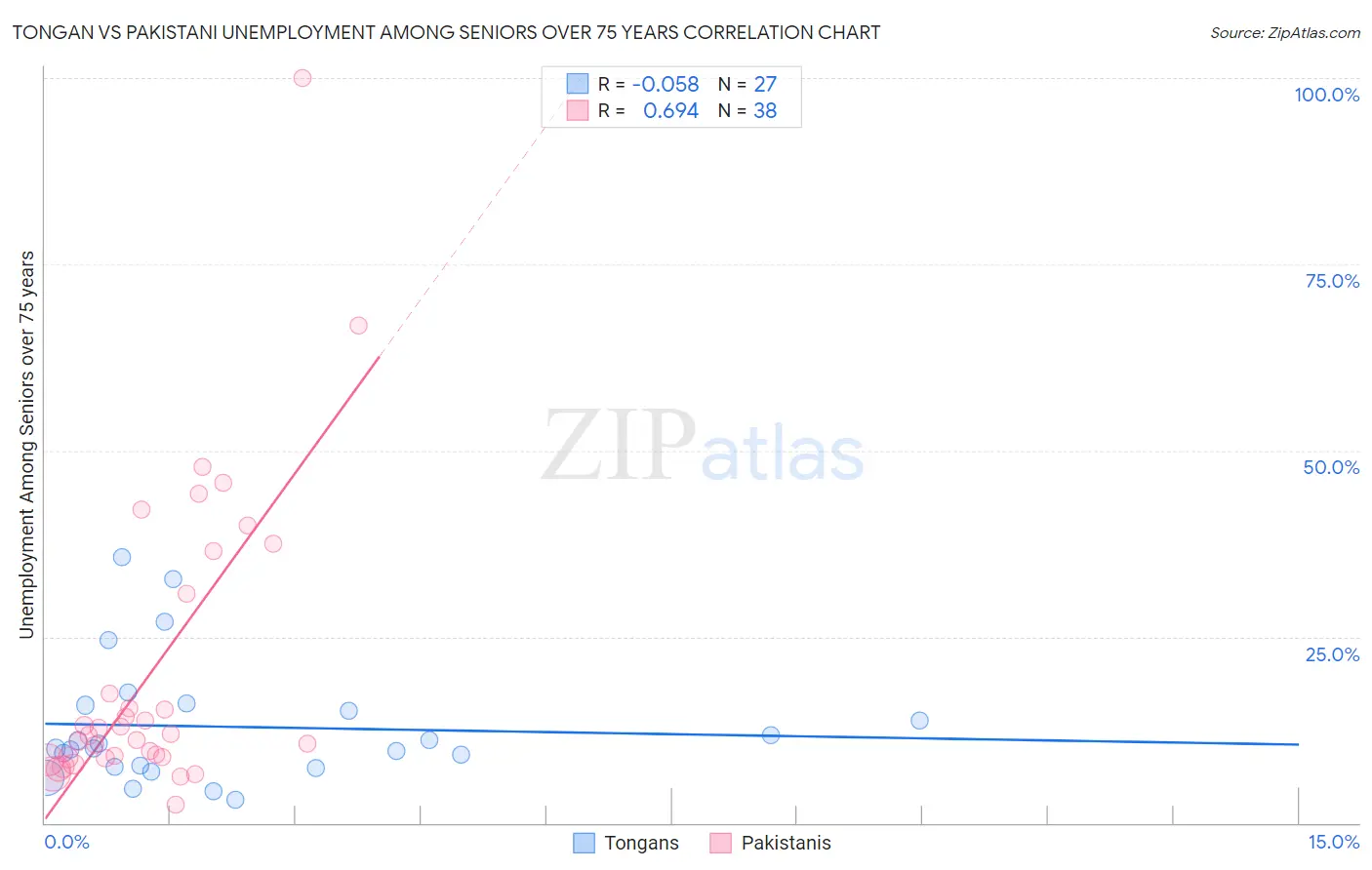 Tongan vs Pakistani Unemployment Among Seniors over 75 years