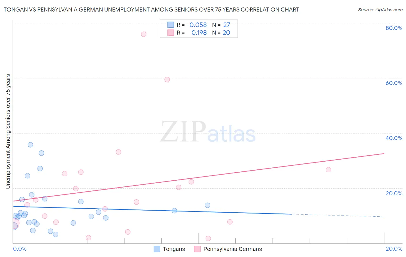 Tongan vs Pennsylvania German Unemployment Among Seniors over 75 years