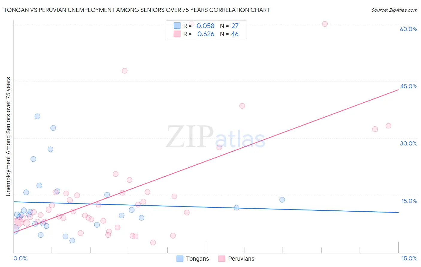 Tongan vs Peruvian Unemployment Among Seniors over 75 years