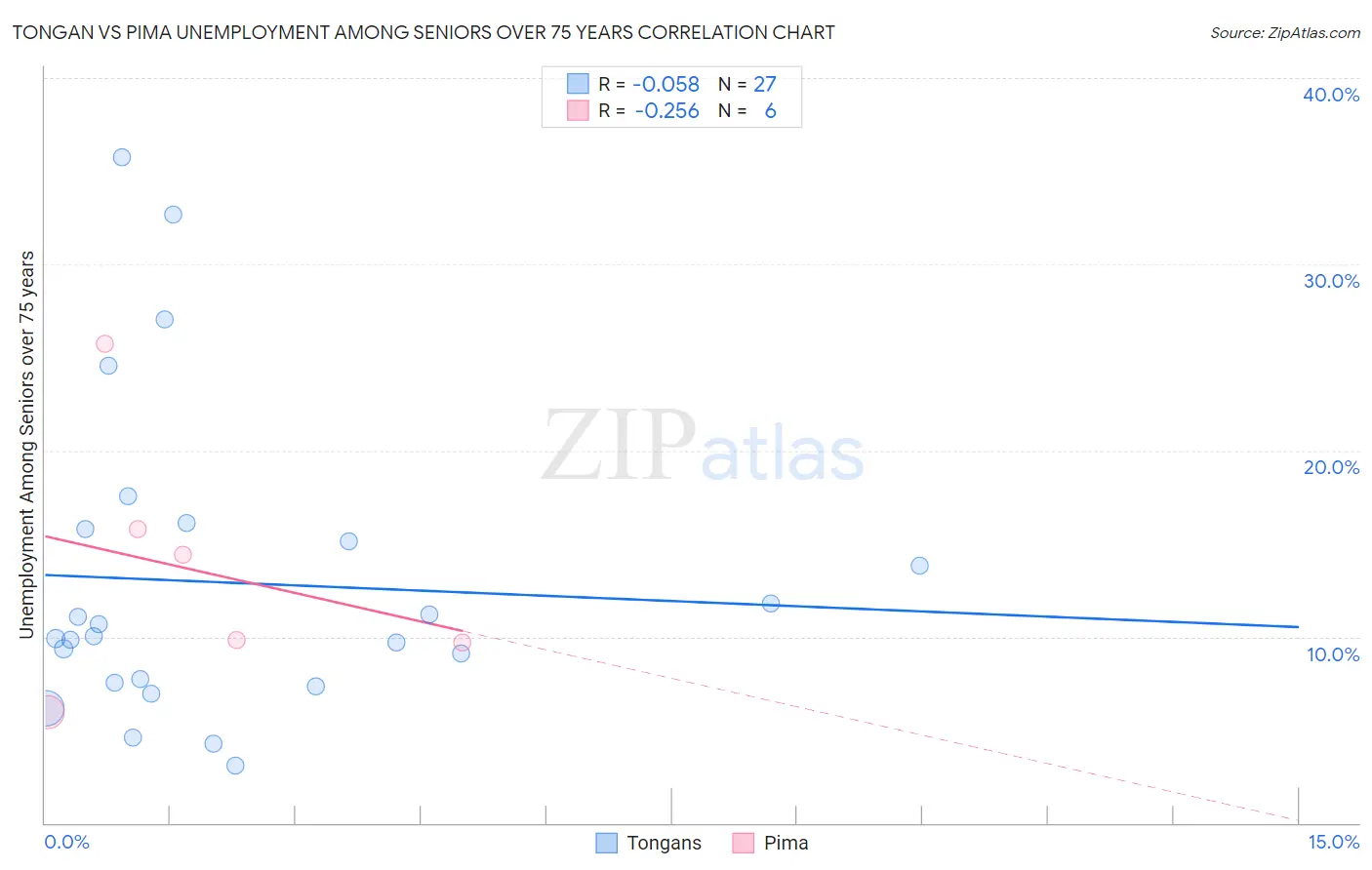 Tongan vs Pima Unemployment Among Seniors over 75 years