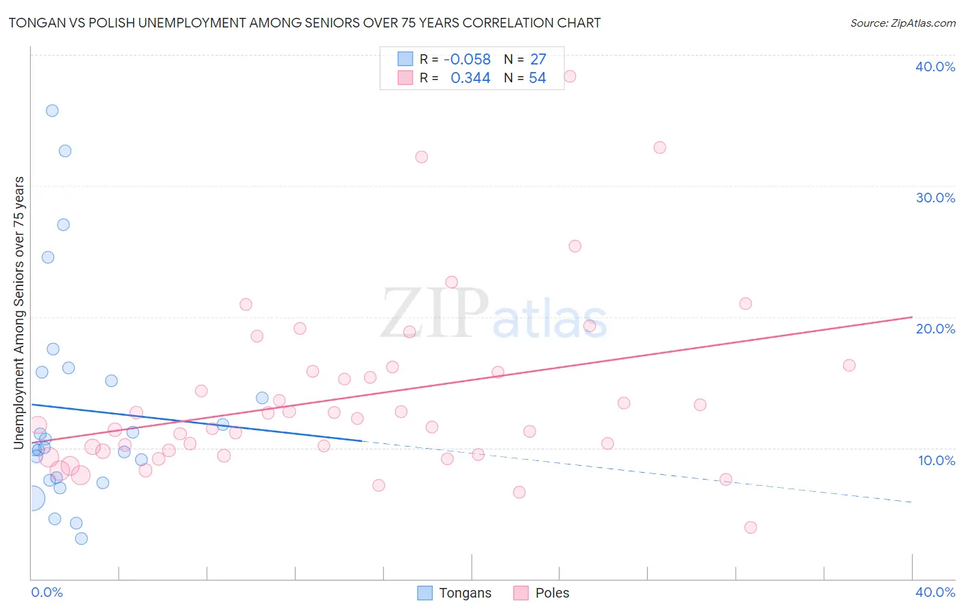 Tongan vs Polish Unemployment Among Seniors over 75 years