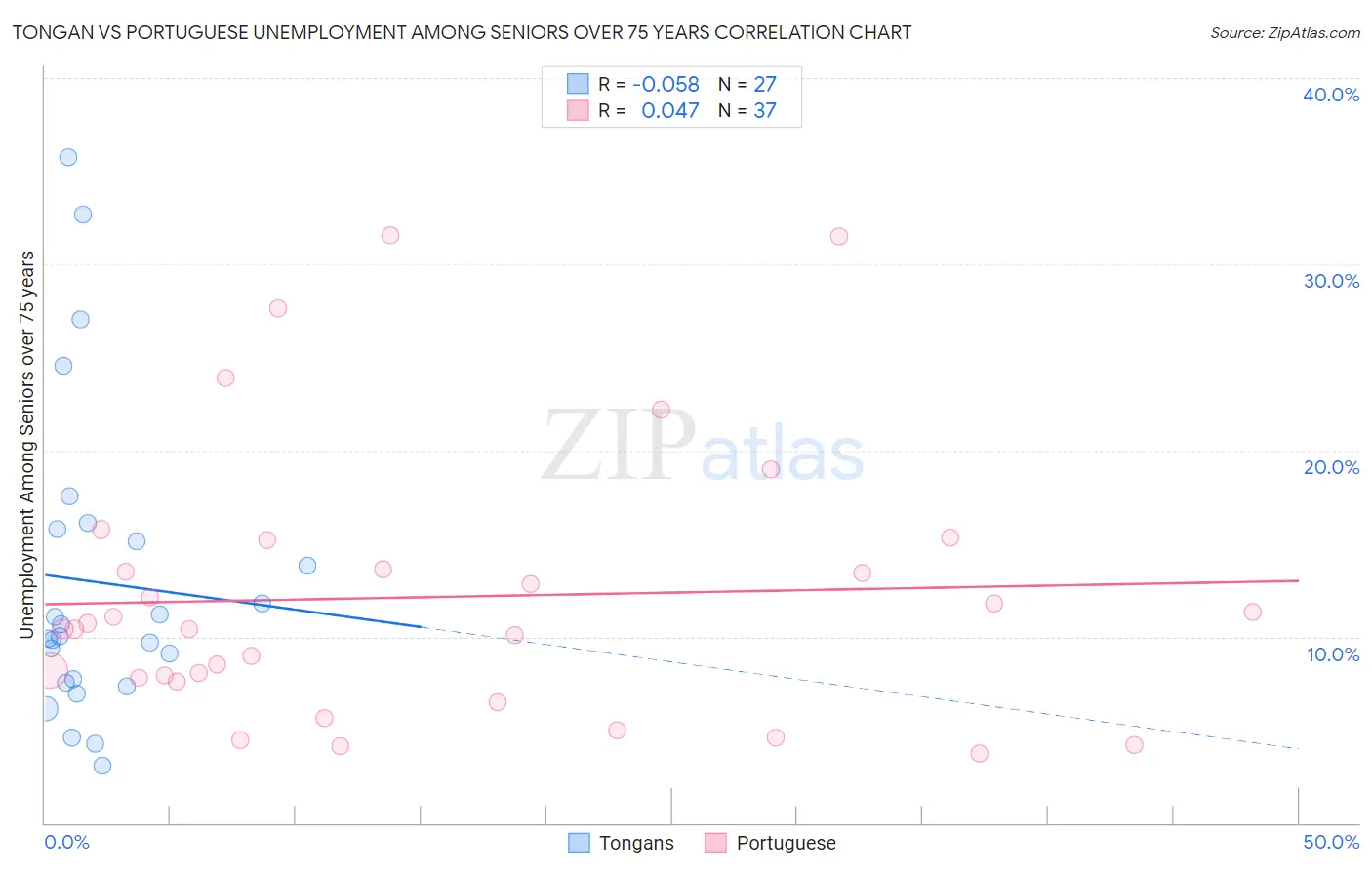 Tongan vs Portuguese Unemployment Among Seniors over 75 years