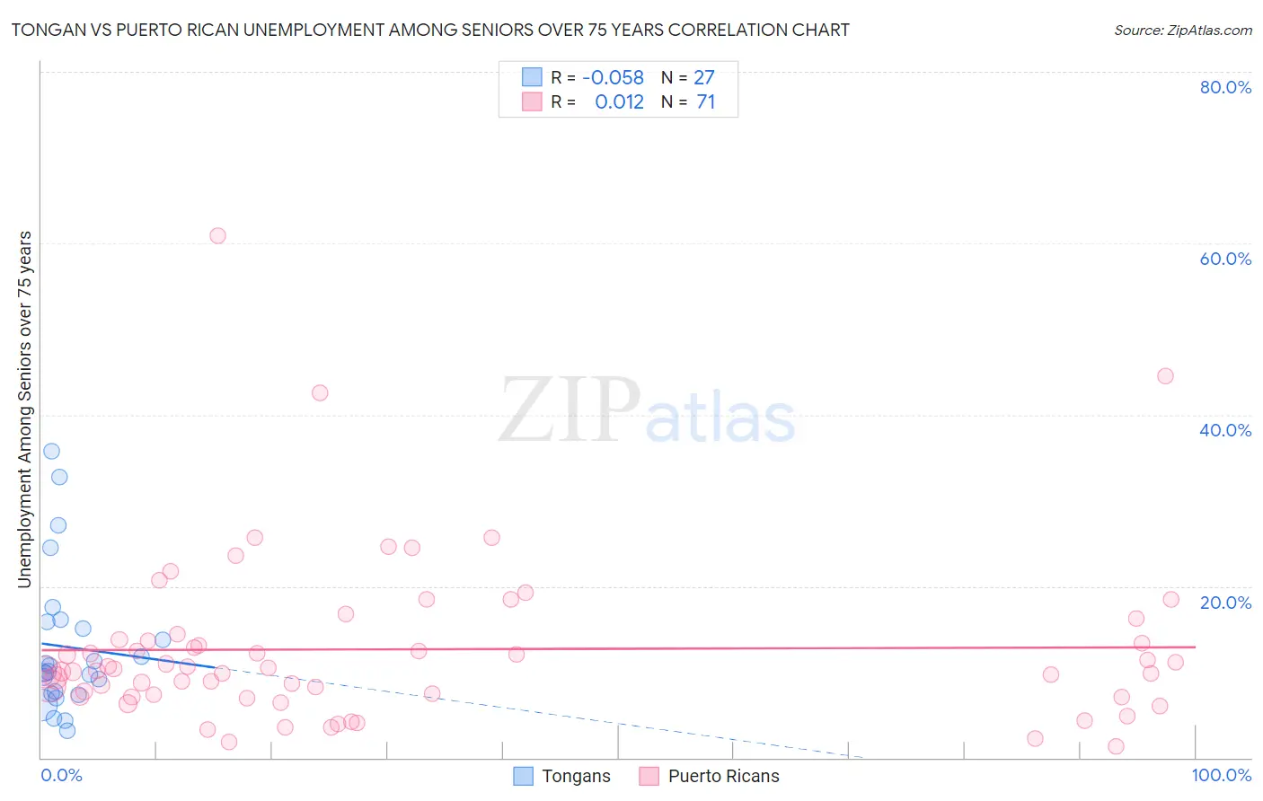 Tongan vs Puerto Rican Unemployment Among Seniors over 75 years