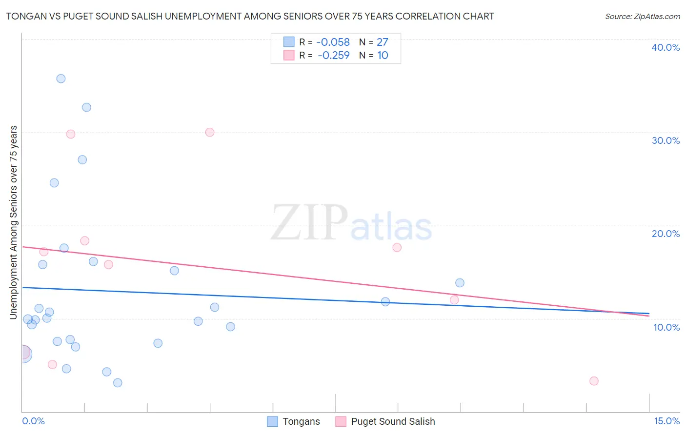 Tongan vs Puget Sound Salish Unemployment Among Seniors over 75 years