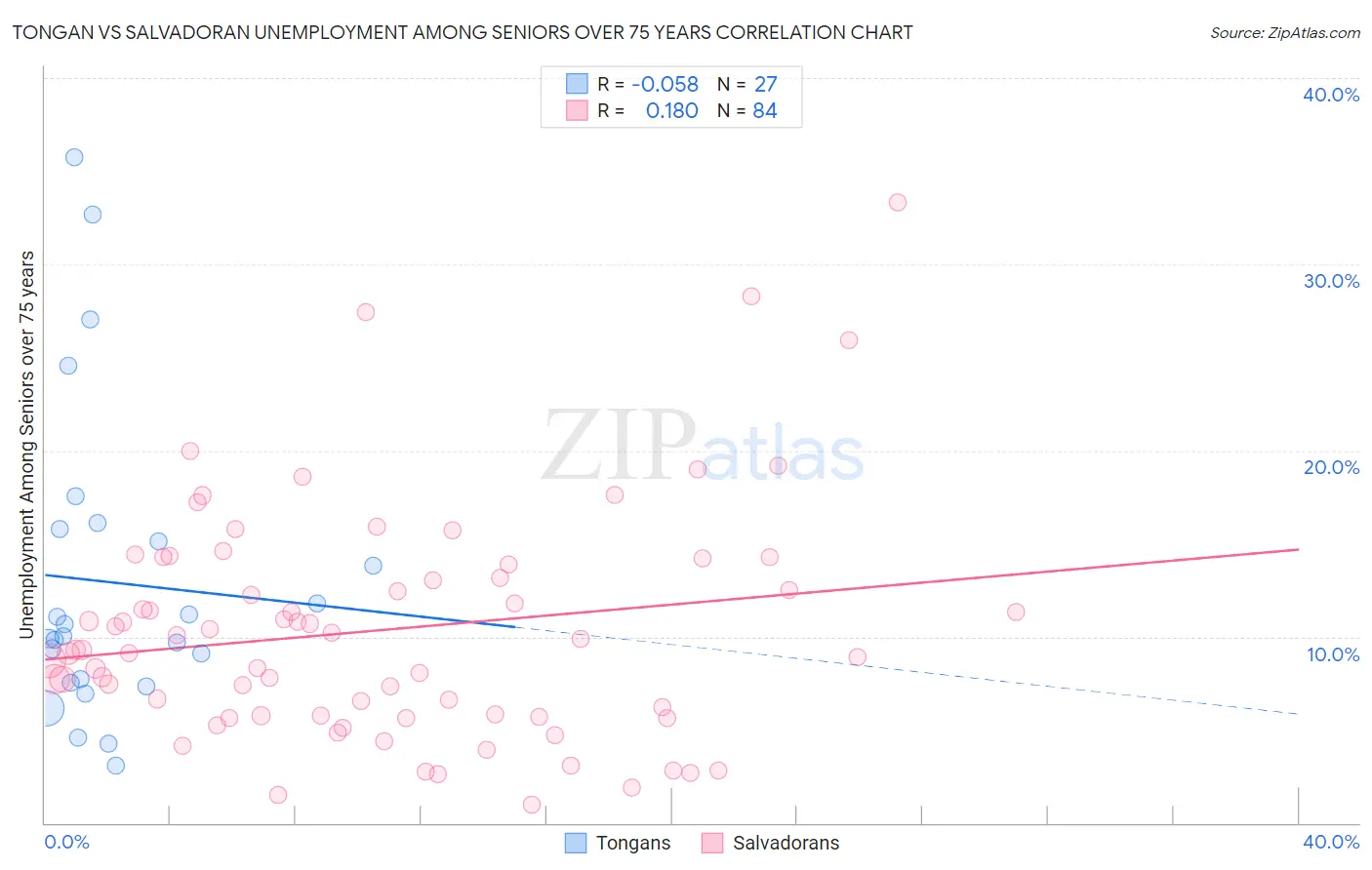 Tongan vs Salvadoran Unemployment Among Seniors over 75 years