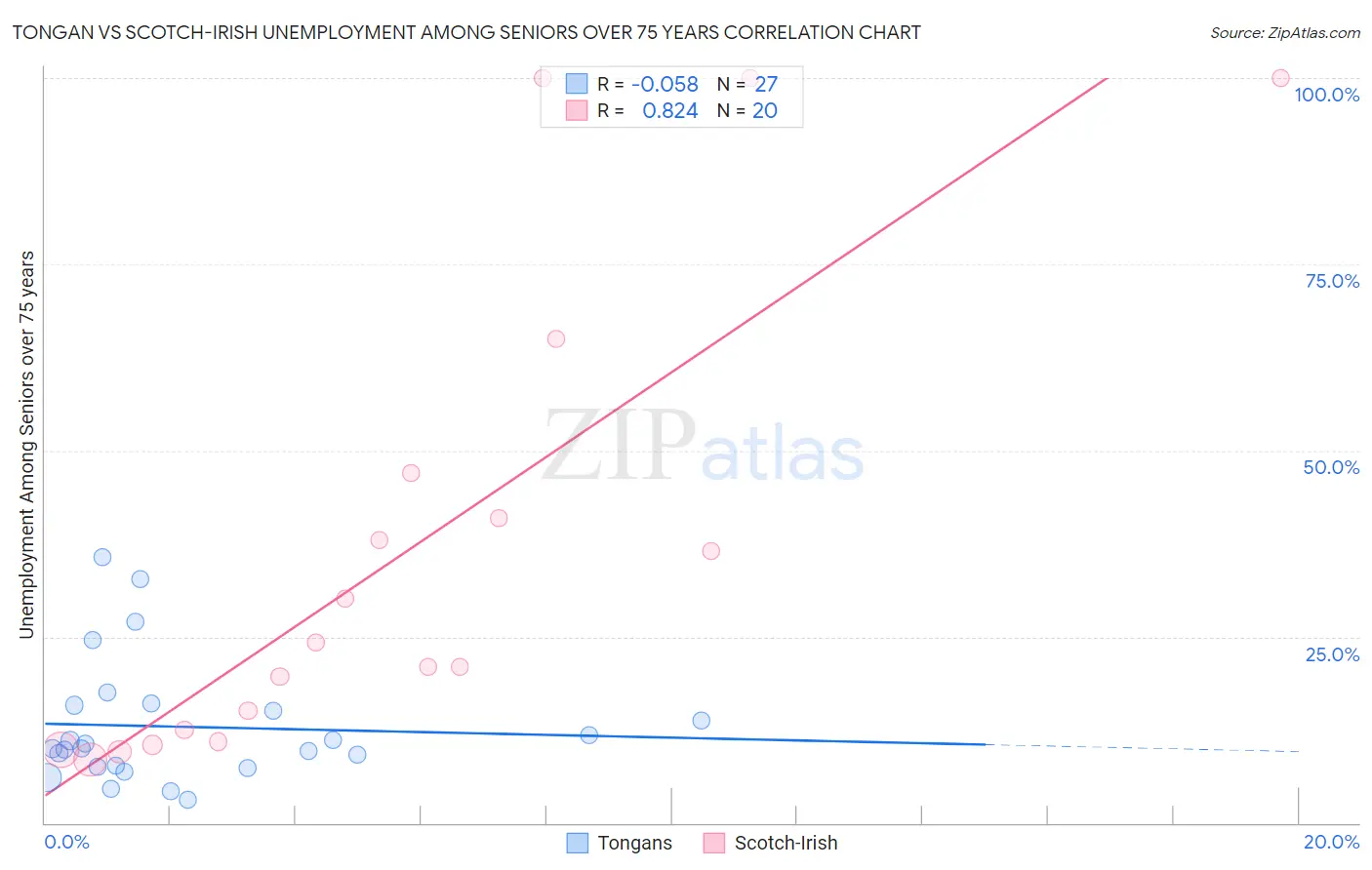 Tongan vs Scotch-Irish Unemployment Among Seniors over 75 years