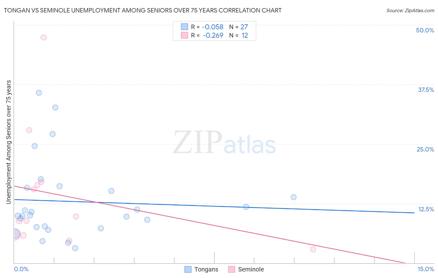 Tongan vs Seminole Unemployment Among Seniors over 75 years