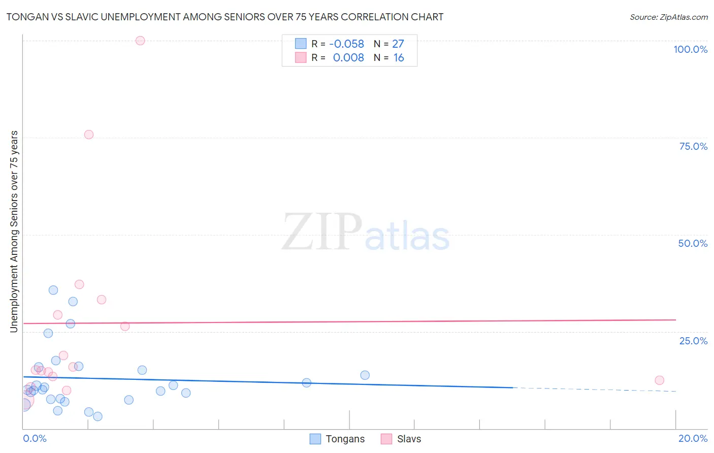 Tongan vs Slavic Unemployment Among Seniors over 75 years
