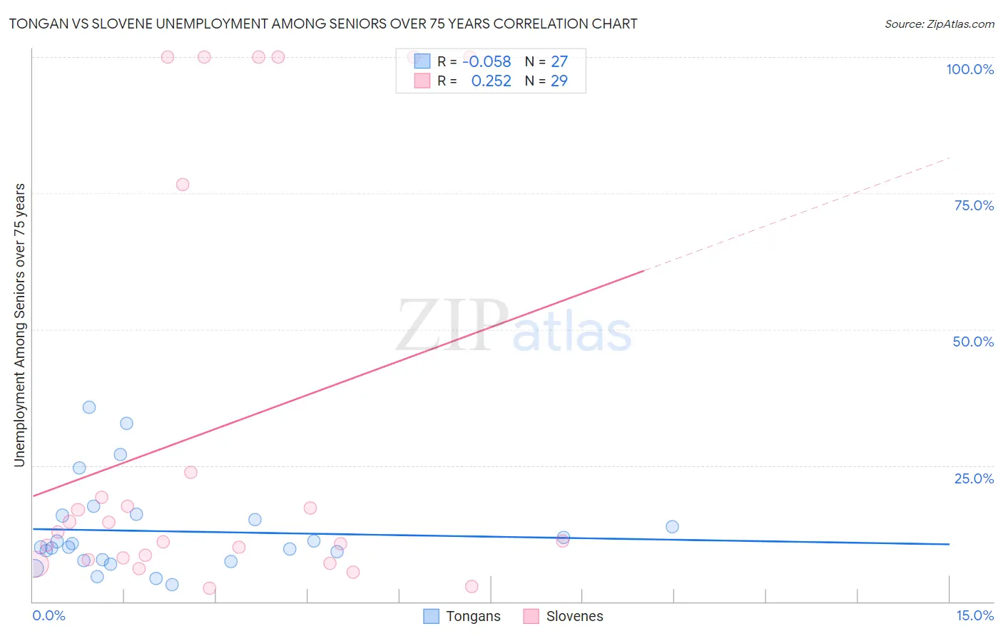 Tongan vs Slovene Unemployment Among Seniors over 75 years