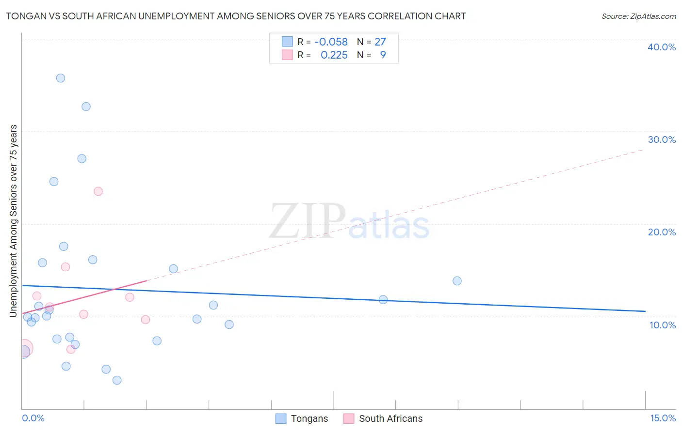 Tongan vs South African Unemployment Among Seniors over 75 years