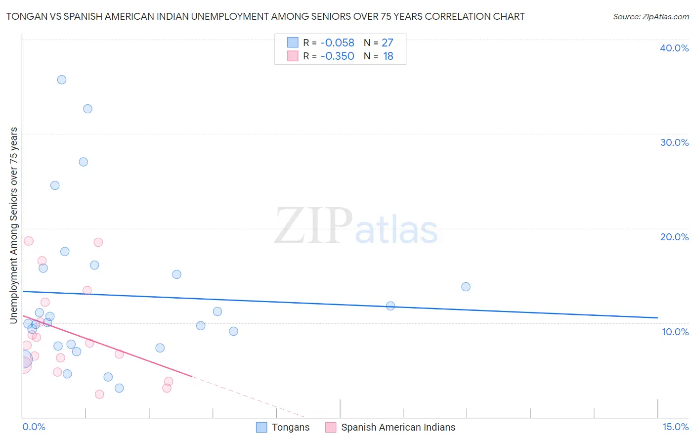 Tongan vs Spanish American Indian Unemployment Among Seniors over 75 years