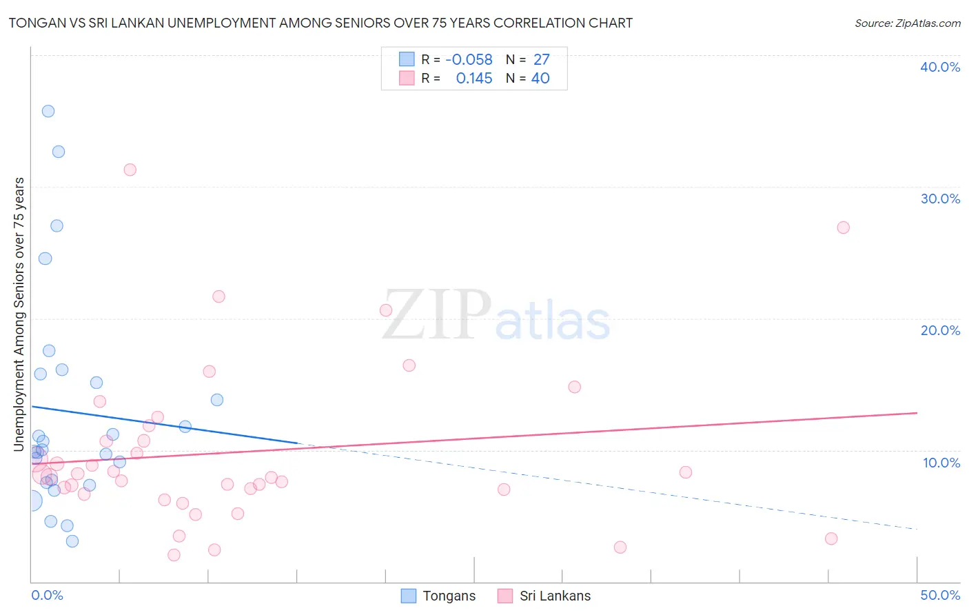 Tongan vs Sri Lankan Unemployment Among Seniors over 75 years