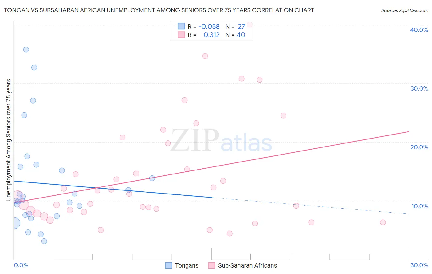 Tongan vs Subsaharan African Unemployment Among Seniors over 75 years