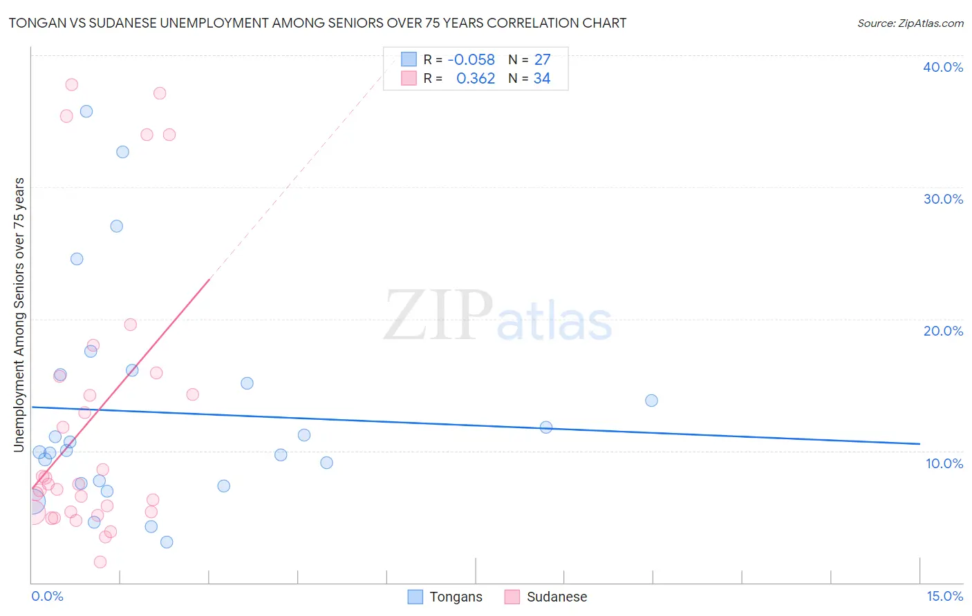 Tongan vs Sudanese Unemployment Among Seniors over 75 years