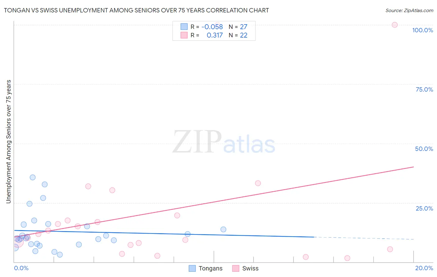 Tongan vs Swiss Unemployment Among Seniors over 75 years