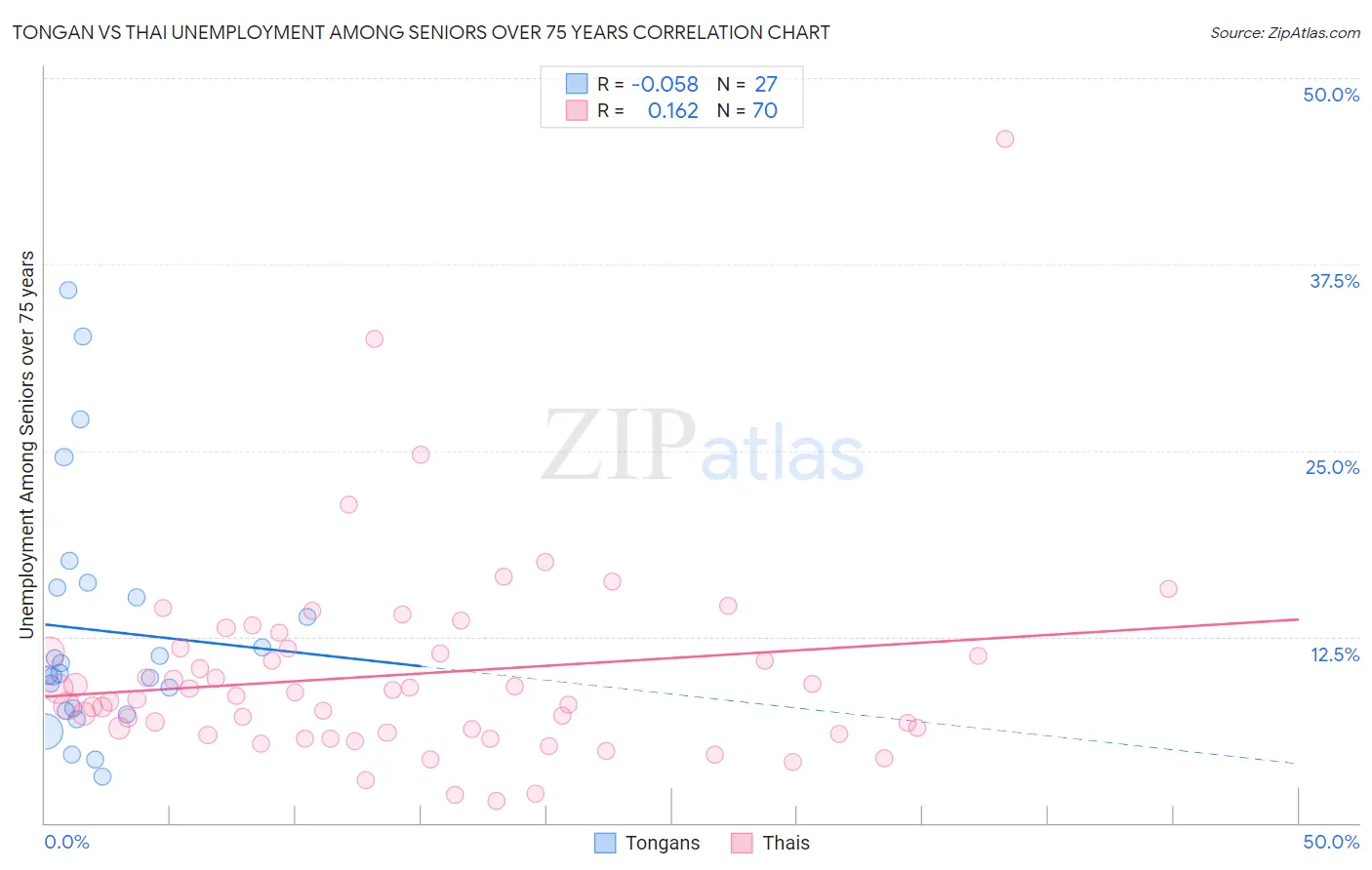 Tongan vs Thai Unemployment Among Seniors over 75 years