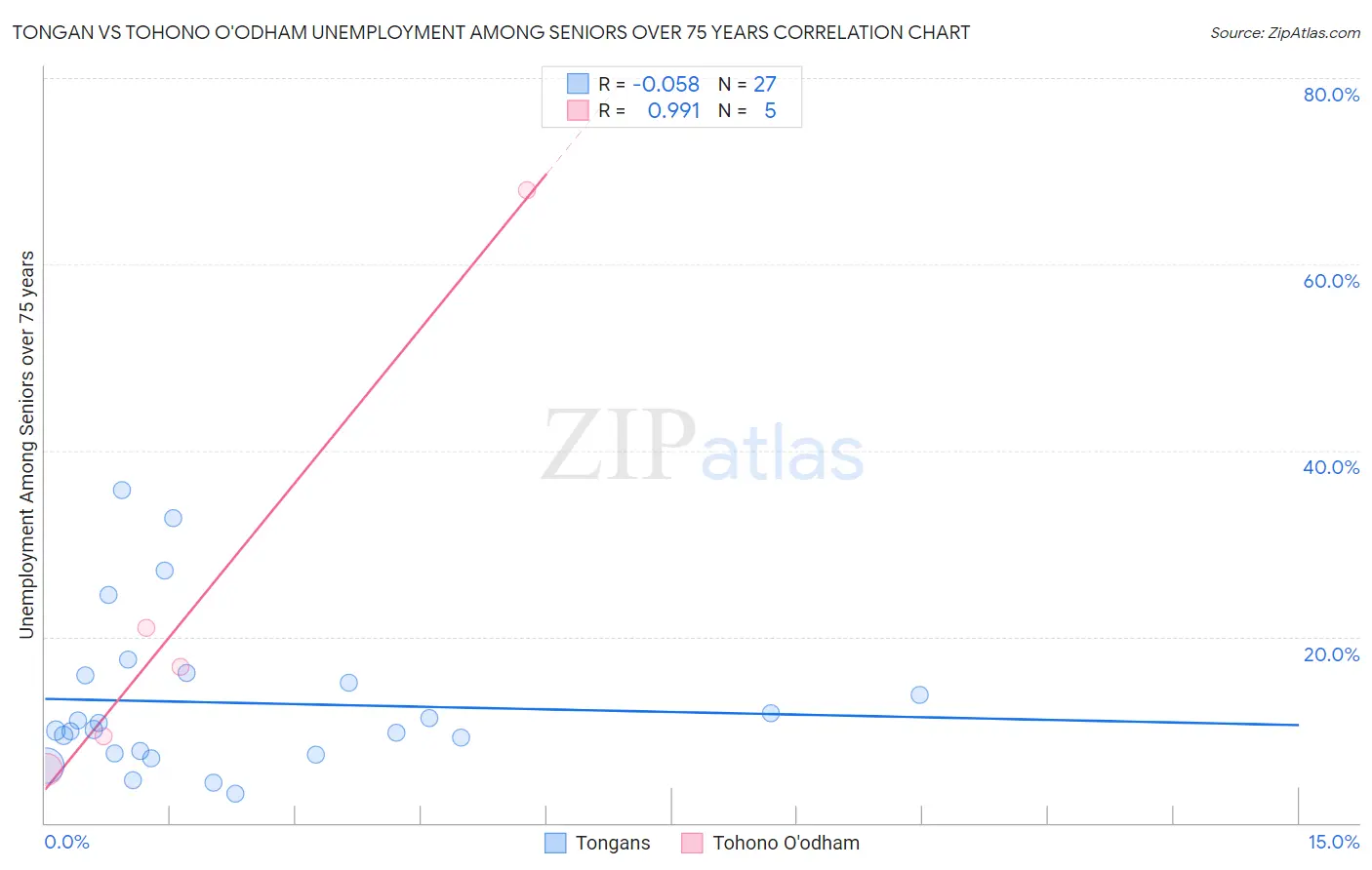 Tongan vs Tohono O'odham Unemployment Among Seniors over 75 years