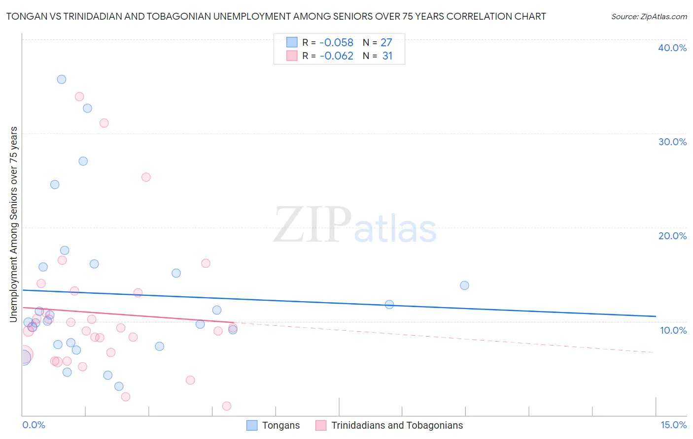 Tongan vs Trinidadian and Tobagonian Unemployment Among Seniors over 75 years