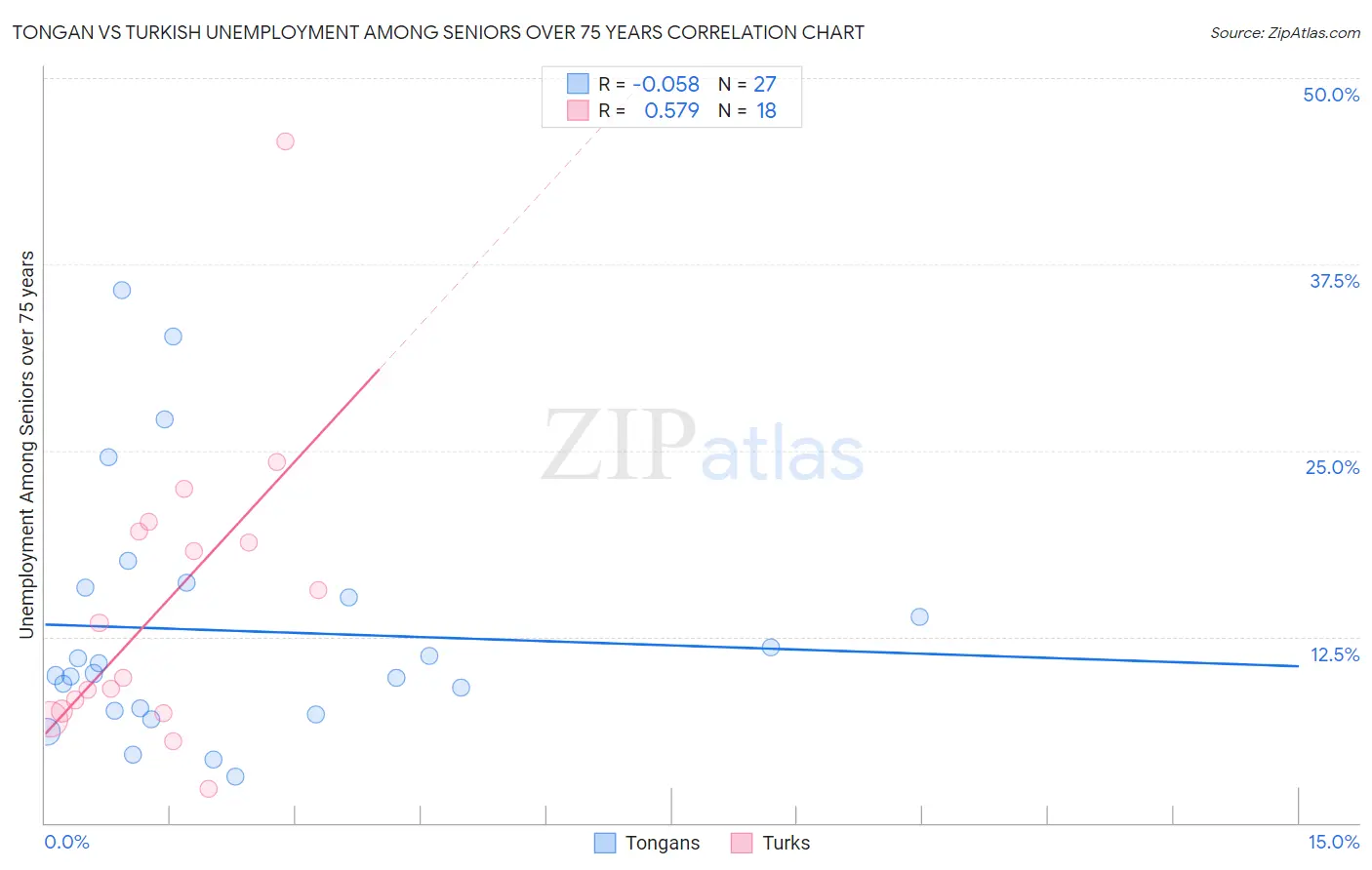Tongan vs Turkish Unemployment Among Seniors over 75 years