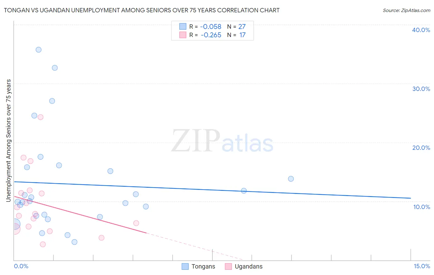 Tongan vs Ugandan Unemployment Among Seniors over 75 years