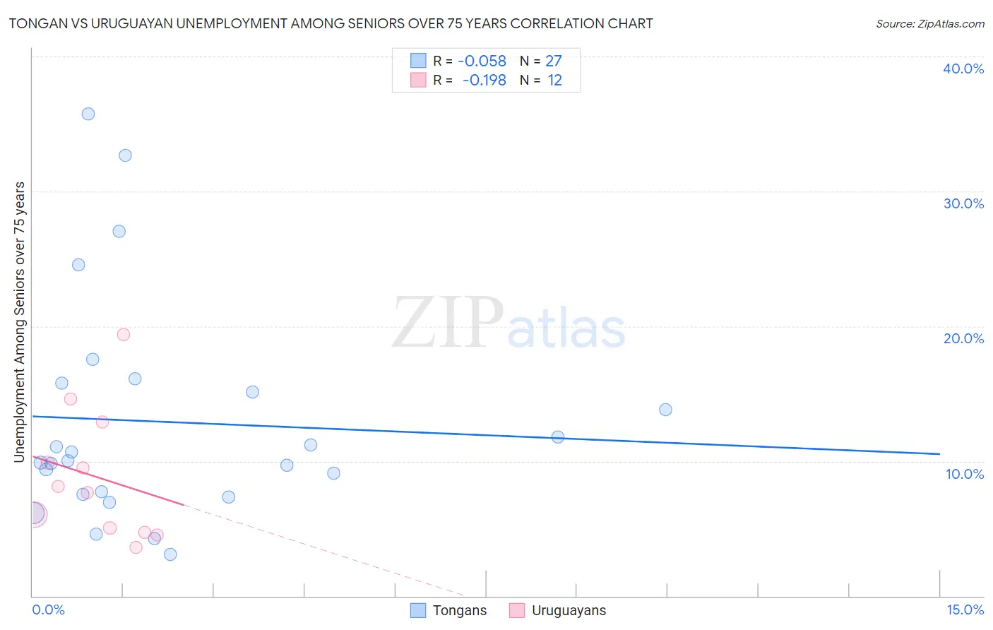 Tongan vs Uruguayan Unemployment Among Seniors over 75 years