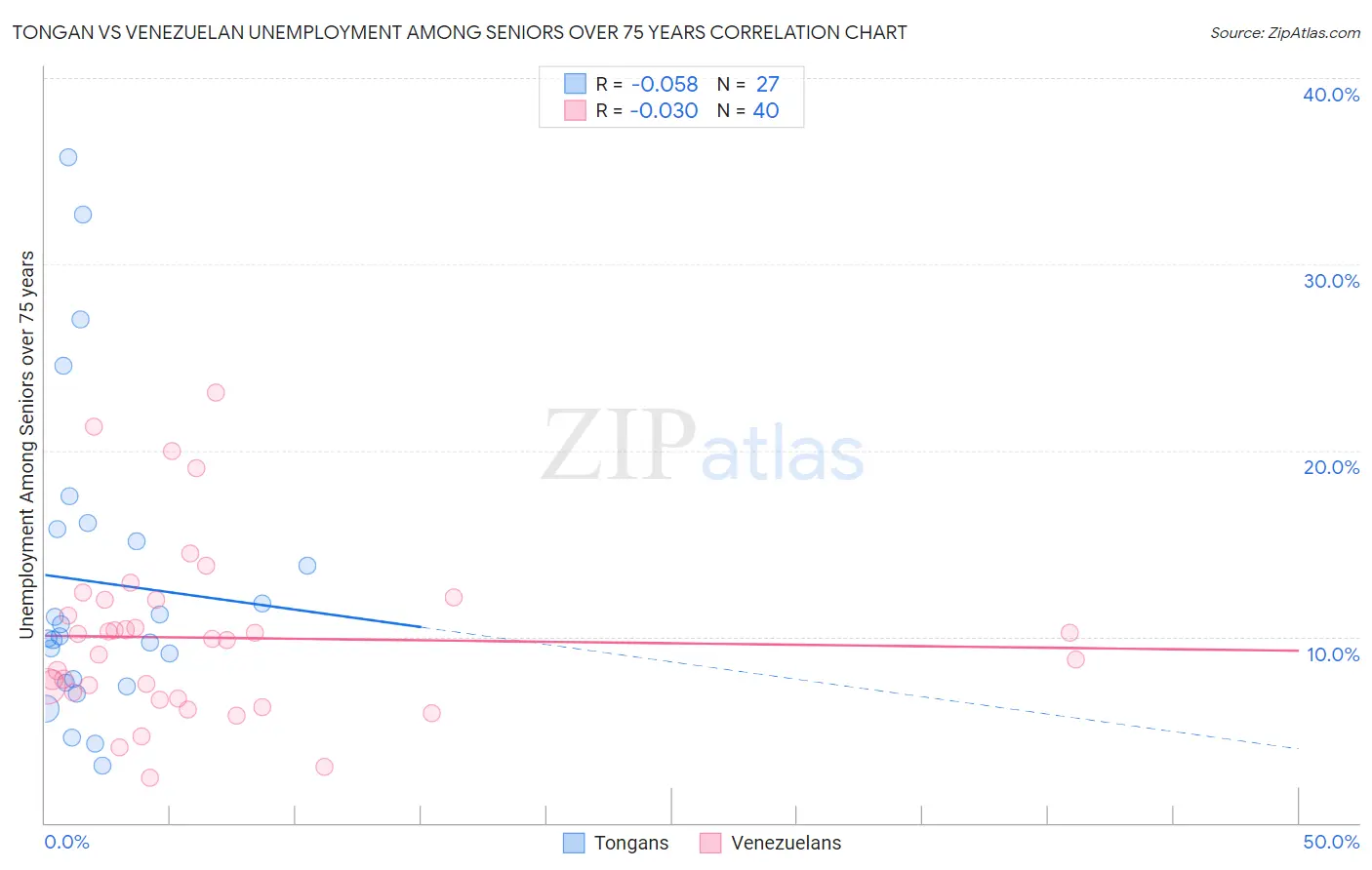 Tongan vs Venezuelan Unemployment Among Seniors over 75 years