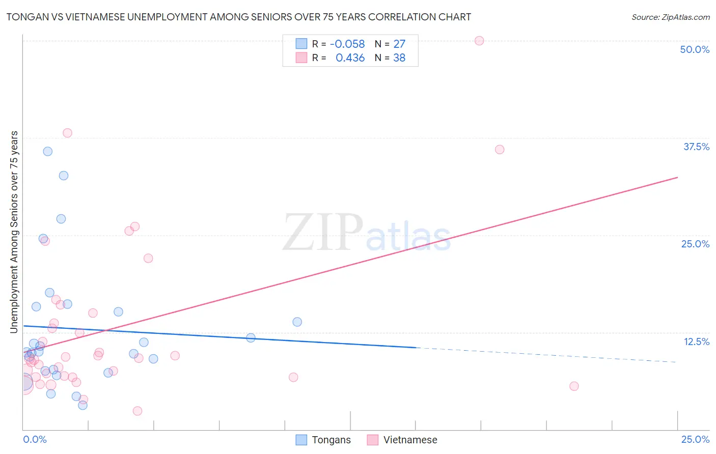 Tongan vs Vietnamese Unemployment Among Seniors over 75 years