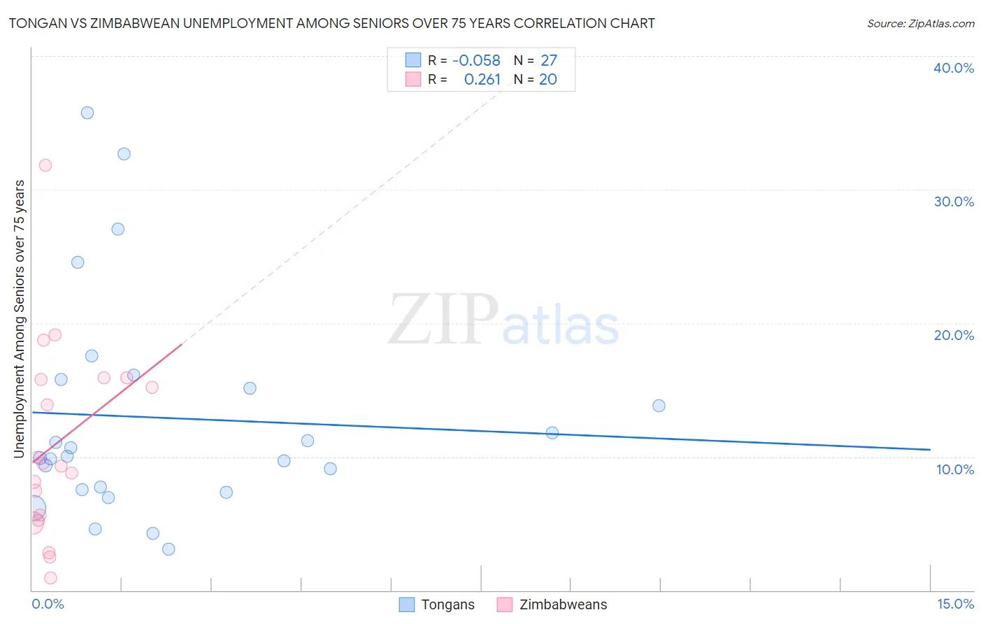Tongan vs Zimbabwean Unemployment Among Seniors over 75 years