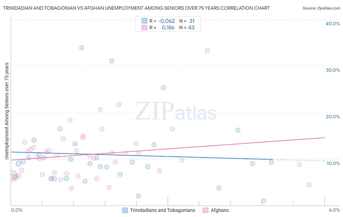 Trinidadian and Tobagonian vs Afghan Unemployment Among Seniors over 75 years