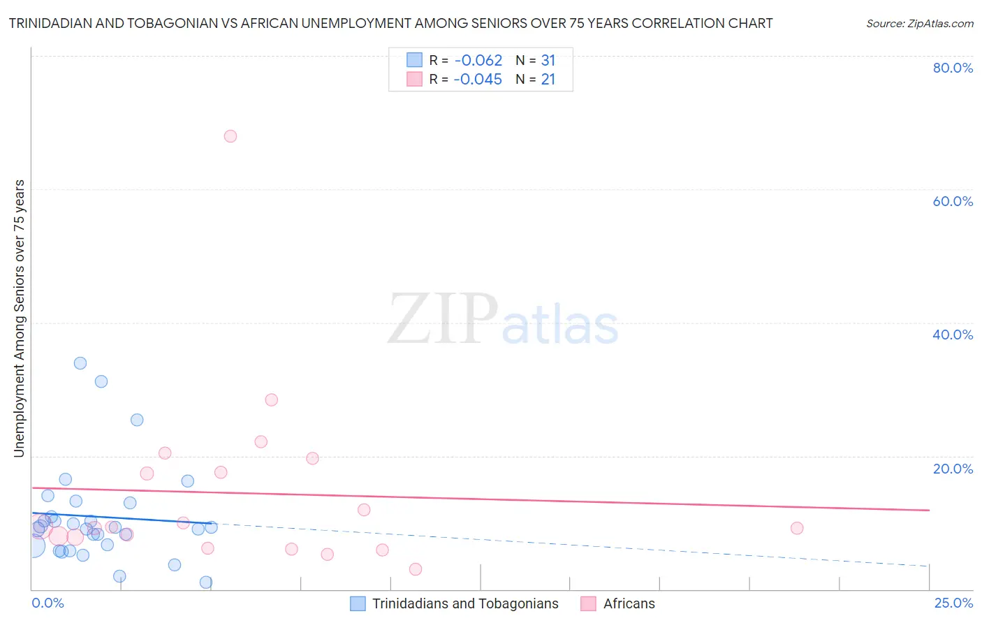 Trinidadian and Tobagonian vs African Unemployment Among Seniors over 75 years