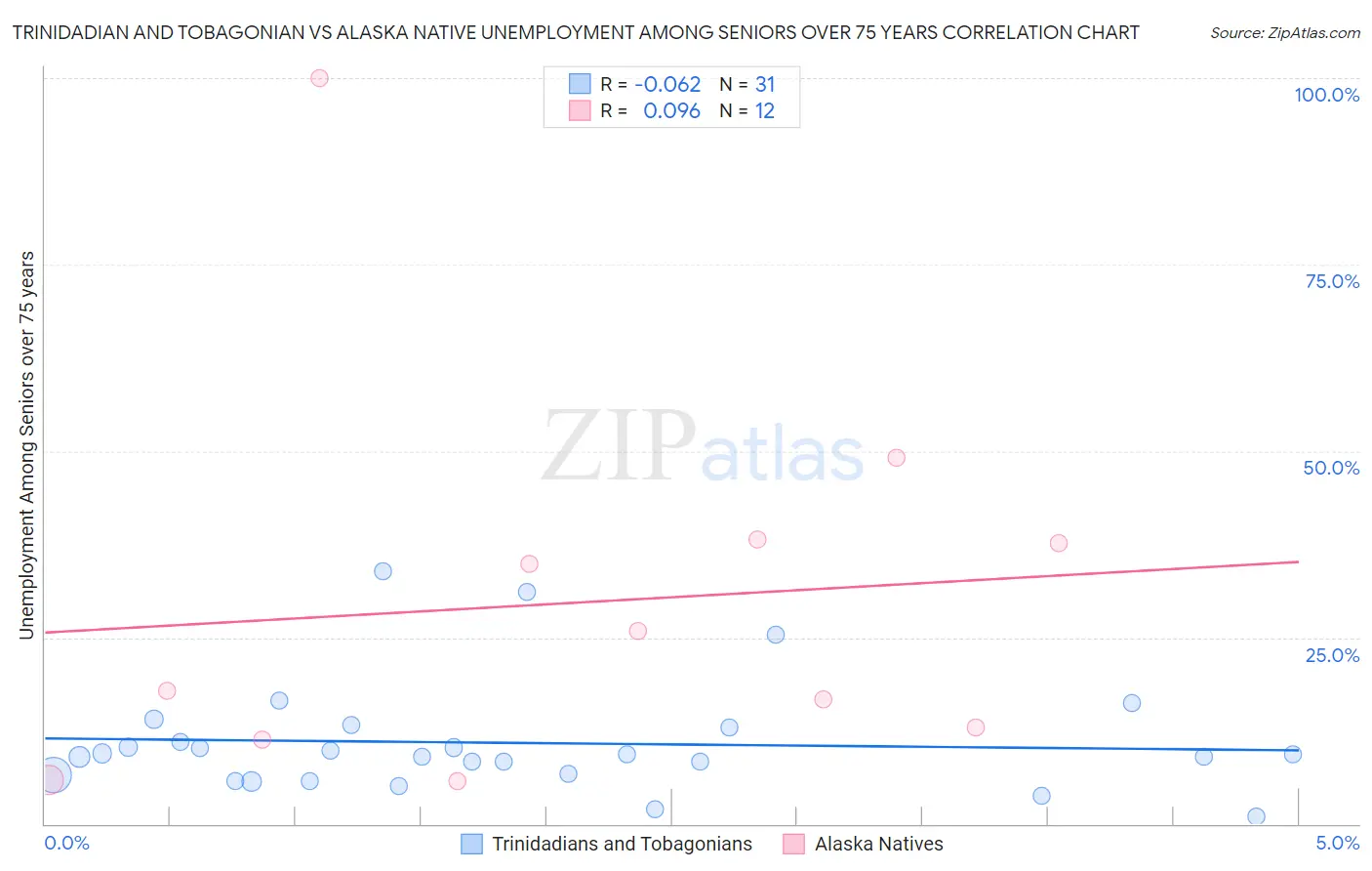 Trinidadian and Tobagonian vs Alaska Native Unemployment Among Seniors over 75 years