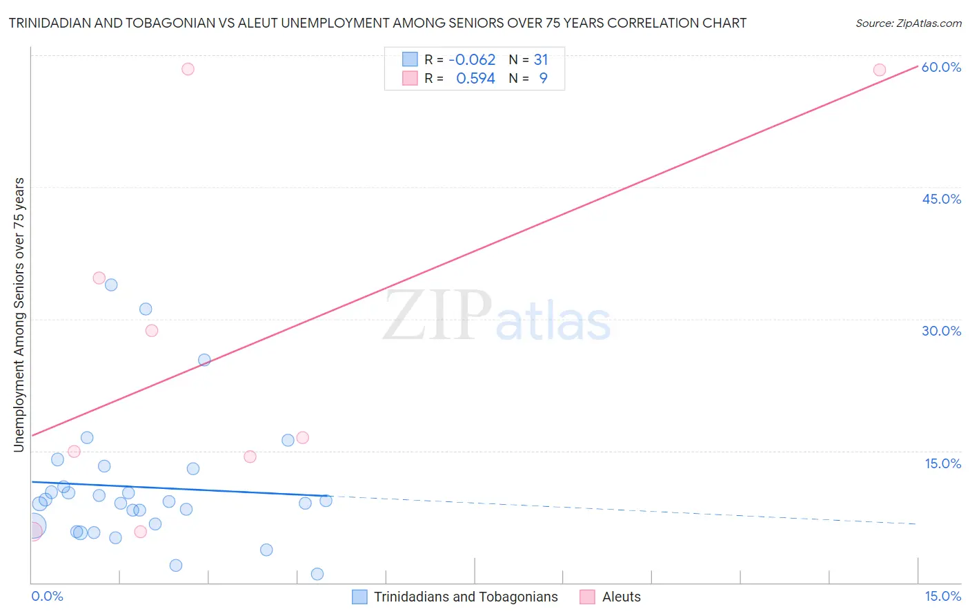 Trinidadian and Tobagonian vs Aleut Unemployment Among Seniors over 75 years